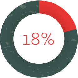 18% pie chart
