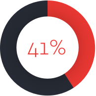 41% pie chart